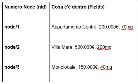 Drupal Node e Content Type